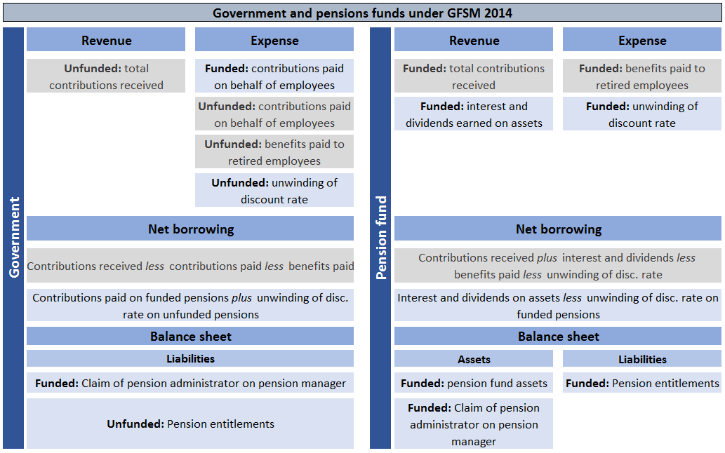 Government Finance Statistics Manual 2014 includes the liabilities of unfunded pension schemes on the balance sheet and doesn't record contributions as revenue if they create a future liability. 