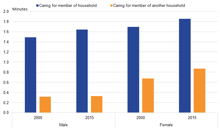 Most adult care is given by females and for adults in their own households.