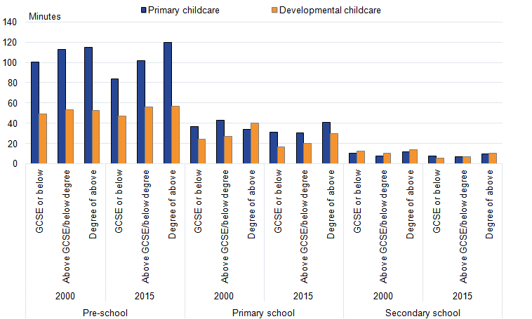 Parents who have higher qualifications are likely to deliver more childcare time than those with lower qualifications.