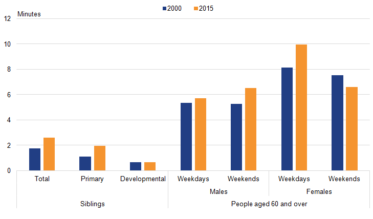 Both siblings and people ages 60 and over are doing more childcare per person in 2015 than they were in 2000.