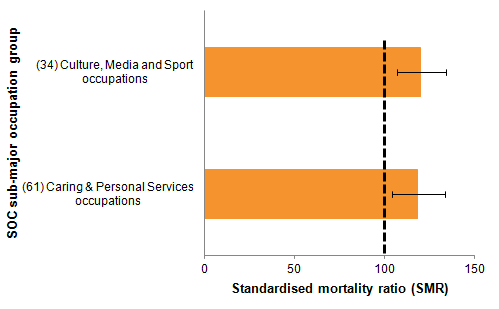 Males in artistic occupations and care workers also had a high suicide risk