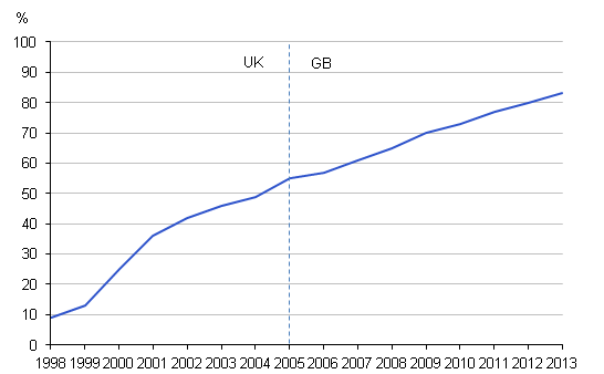 Figure 9: Households with Internet access, 1998 to 2013