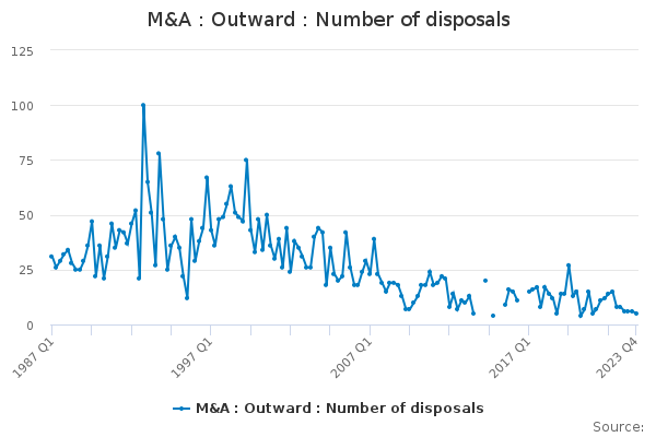 M&A : Outward : Number of disposals