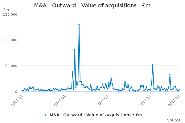 M&A : Outward : Value of acquisitions : £m