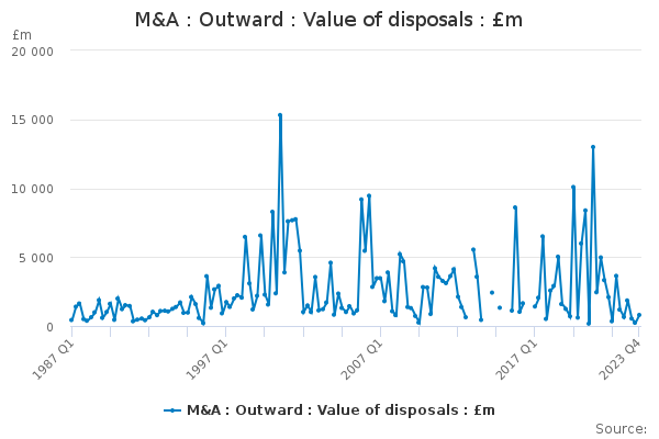 M&A : Outward : Value of disposals : £m