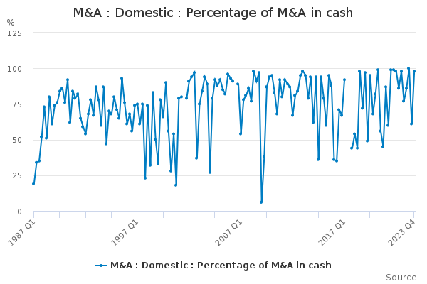 M&A : Domestic : Percentage of M&A in cash