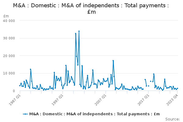 M&A : Domestic : M&A of independents : Total payments : £m