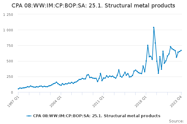 CPA 08:WW:IM:CP:BOP:SA: 25.1. Structural metal products