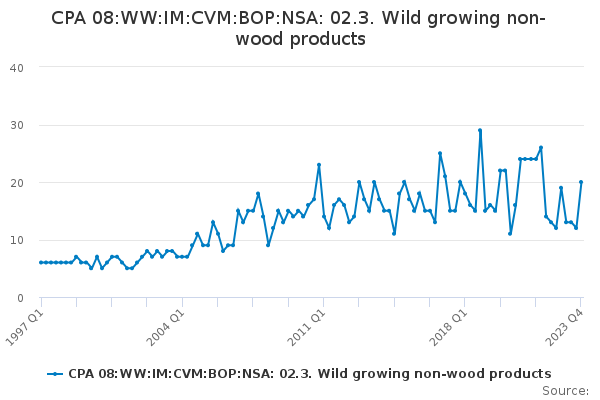 CPA 08:WW:IM:CVM:BOP:NSA: 02.3. Wild growing non-wood products