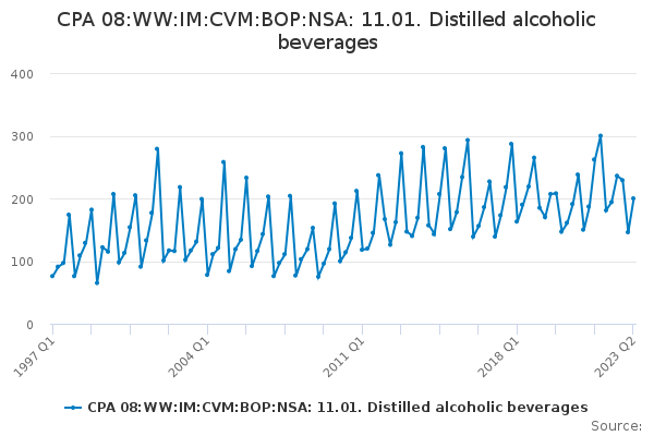 CPA 08:WW:IM:CVM:BOP:NSA: 11.01. Distilled alcoholic beverages