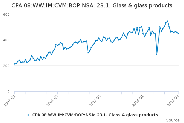 CPA 08:WW:IM:CVM:BOP:NSA: 23.1. Glass & glass products