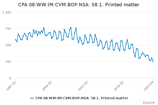 CPA 08:WW:IM:CVM:BOP:NSA: 58.1. Printed matter