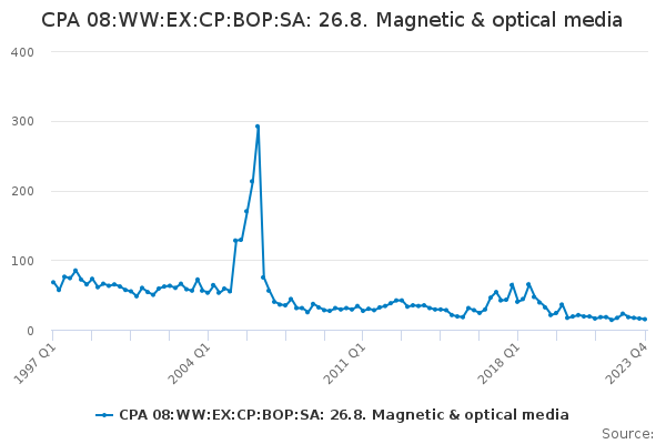 CPA 08:WW:EX:CP:BOP:SA: 26.8. Magnetic & optical media