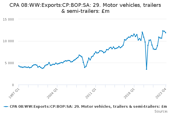 CPA 08:WW:Exports:CP:BOP:SA: 29. Motor vehicles, trailers & semi-trailers: £m