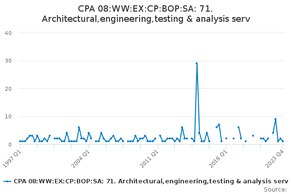 CPA 08:WW:EX:CP:BOP:SA: 71. Architectural,engineering,testing & analysis serv