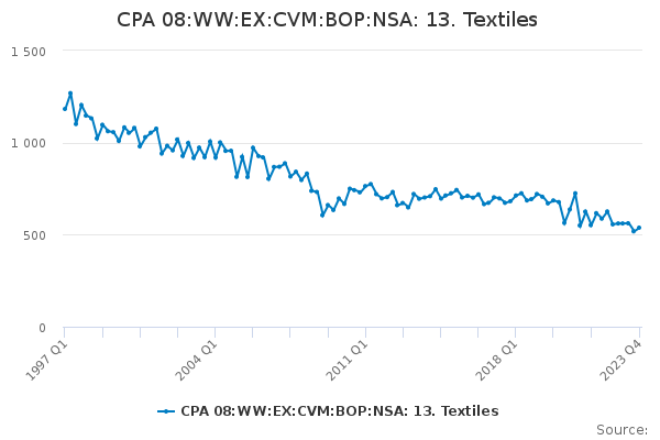 CPA 08:WW:EX:CVM:BOP:NSA: 13. Textiles
