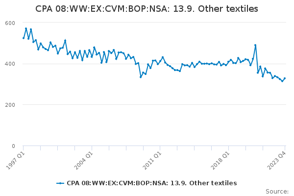 CPA 08:WW:EX:CVM:BOP:NSA: 13.9. Other textiles