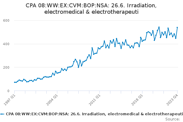 CPA 08:WW:EX:CVM:BOP:NSA: 26.6. Irradiation, electromedical & electrotherapeuti