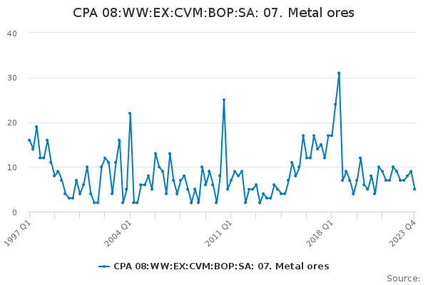 CPA 08:WW:EX:CVM:BOP:SA: 07. Metal ores