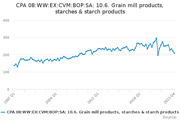 CPA 08:WW:EX:CVM:BOP:SA: 10.6. Grain mill products, starches & starch products