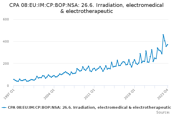 CPA 08:EU:IM:CP:BOP:NSA: 26.6. Irradiation, electromedical & electrotherapeutic