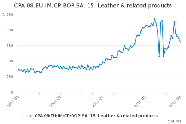 CPA 08:EU:IM:CP:BOP:SA: 15. Leather & related products
