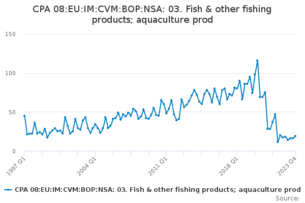 CPA 08:EU:IM:CVM:BOP:NSA: 03. Fish & other fishing products; aquaculture prod