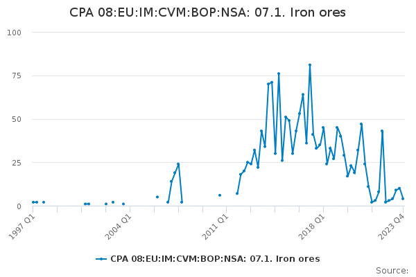 CPA 08:EU:IM:CVM:BOP:NSA: 07.1. Iron ores