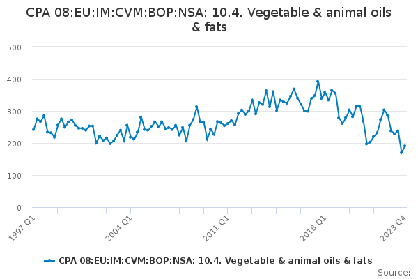 CPA 08:EU:IM:CVM:BOP:NSA: 10.4. Vegetable & animal oils & fats
