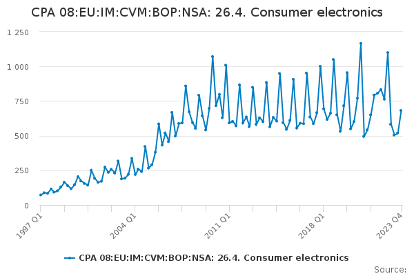 CPA 08:EU:IM:CVM:BOP:NSA: 26.4. Consumer electronics