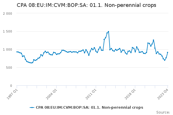 CPA 08:EU:IM:CVM:BOP:SA: 01.1. Non-perennial crops