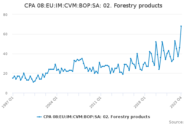 CPA 08:EU:IM:CVM:BOP:SA: 02. Forestry products