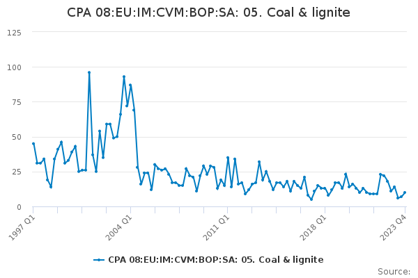 CPA 08:EU:IM:CVM:BOP:SA: 05. Coal & lignite
