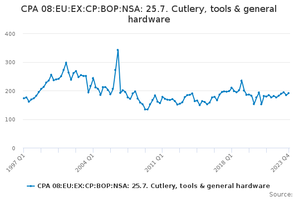 CPA 08:EU:EX:CP:BOP:NSA: 25.7. Cutlery, tools & general hardware