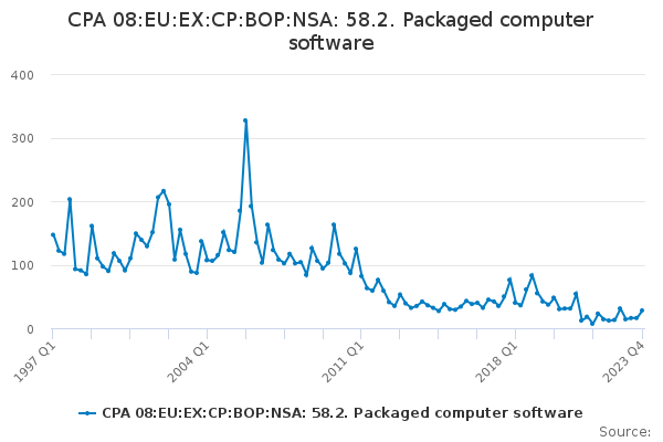 CPA 08:EU:EX:CP:BOP:NSA: 58.2. Packaged computer software