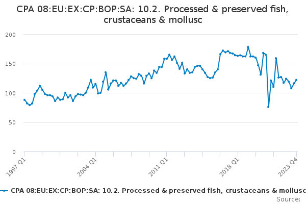 CPA 08:EU:EX:CP:BOP:SA: 10.2. Processed & preserved fish, crustaceans & mollusc