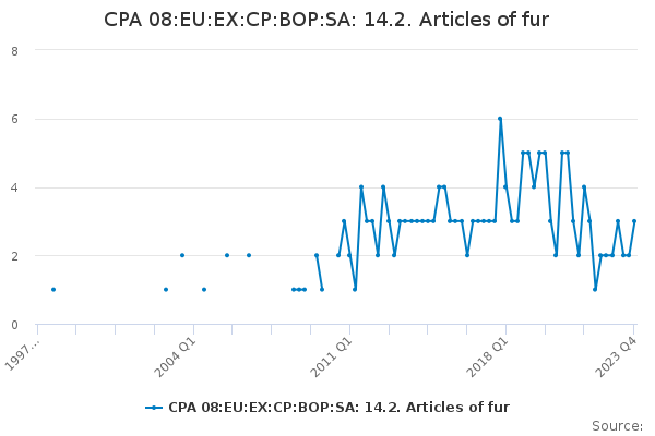 CPA 08:EU:EX:CP:BOP:SA: 14.2. Articles of fur