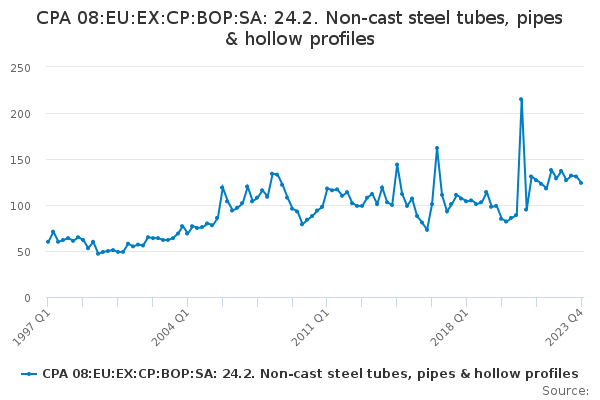 CPA 08:EU:EX:CP:BOP:SA: 24.2. Non-cast steel tubes, pipes & hollow profiles