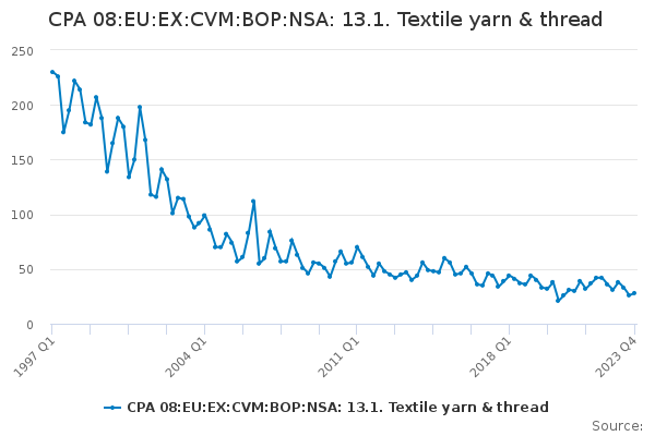 CPA 08:EU:EX:CVM:BOP:NSA: 13.1. Textile yarn & thread