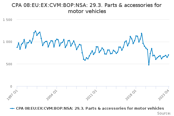 CPA 08:EU:EX:CVM:BOP:NSA: 29.3. Parts & accessories for motor vehicles