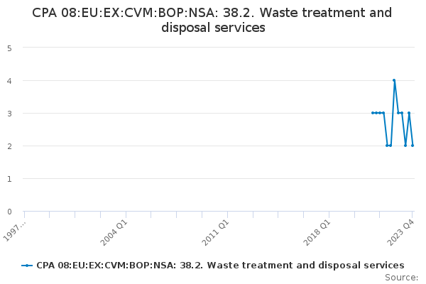 CPA 08:EU:EX:CVM:BOP:NSA: 38.2. Waste treatment and disposal services