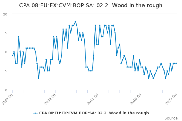 CPA 08:EU:EX:CVM:BOP:SA: 02.2. Wood in the rough