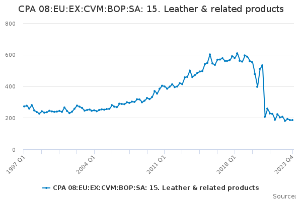 CPA 08:EU:EX:CVM:BOP:SA: 15. Leather & related products