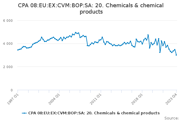 CPA 08:EU:EX:CVM:BOP:SA: 20. Chemicals & chemical products