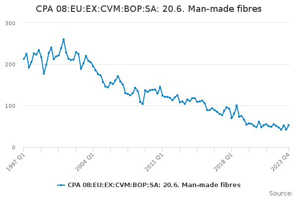 CPA 08:EU:EX:CVM:BOP:SA: 20.6. Man-made fibres