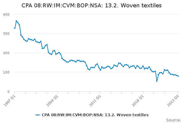 CPA 08:RW:IM:CVM:BOP:NSA: 13.2. Woven textiles
