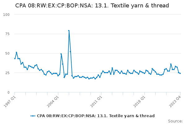 CPA 08:RW:EX:CP:BOP:NSA: 13.1. Textile yarn & thread