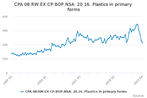 CPA 08:RW:EX:CP:BOP:NSA: 20.16. Plastics in primary forms