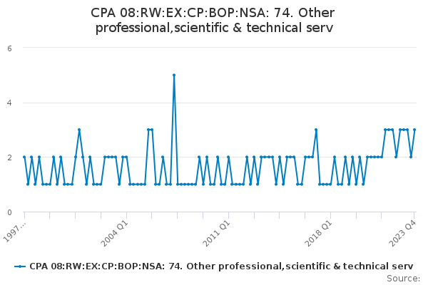 CPA 08:RW:EX:CP:BOP:NSA: 74. Other professional,scientific & technical serv