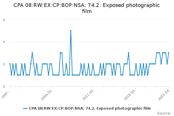 CPA 08:RW:EX:CP:BOP:NSA: 74.2. Exposed photographic film
